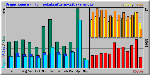 Usage summary for amlaksafiran-zibakenar.ir